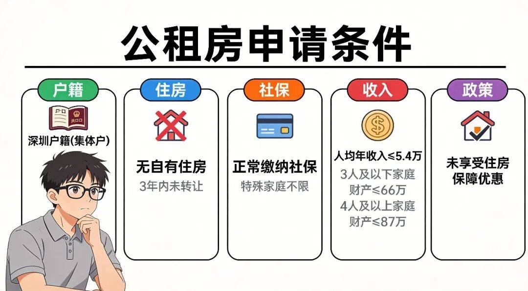 深圳集體戶能申請深圳公租房、保租房嗎？