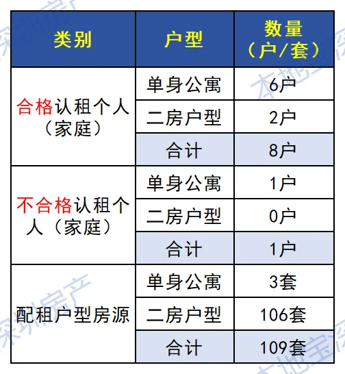 月租1032元起！深圳這些保租房常態化可申請！