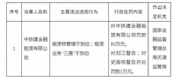 租賃業務“三查”不到位！中鐵建金融租賃被罰80萬元