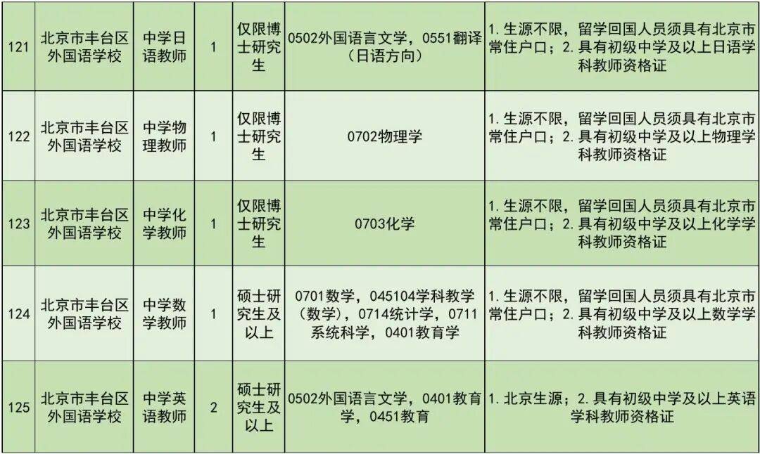 開始報名！豐臺區教委所屬事業單位公開招聘教職工
