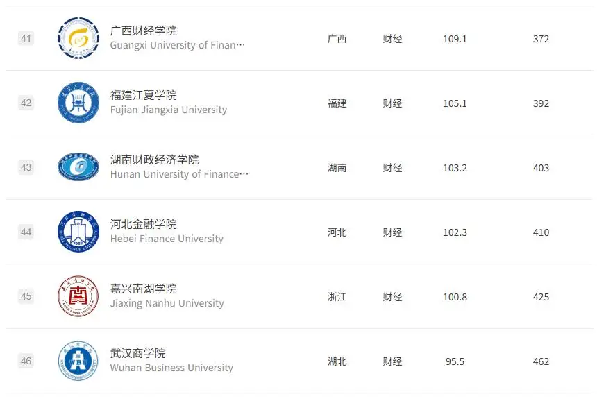 原創2026軟科中國財經類大學排名，看看各省都有哪些最好的財經大學