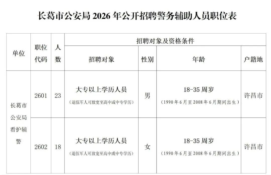 124人！許昌四地公開招聘警務輔助人員