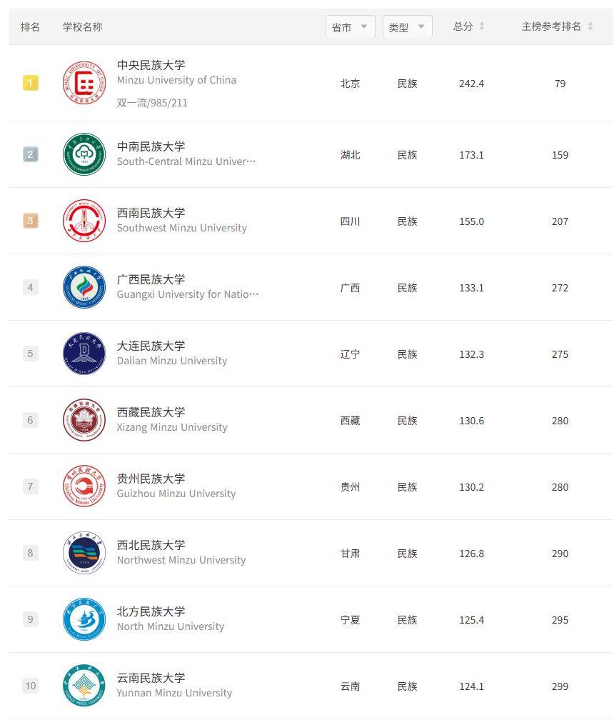 原創2026軟科大學排名，全國最好的語言類/民族類/體育類大學有哪些