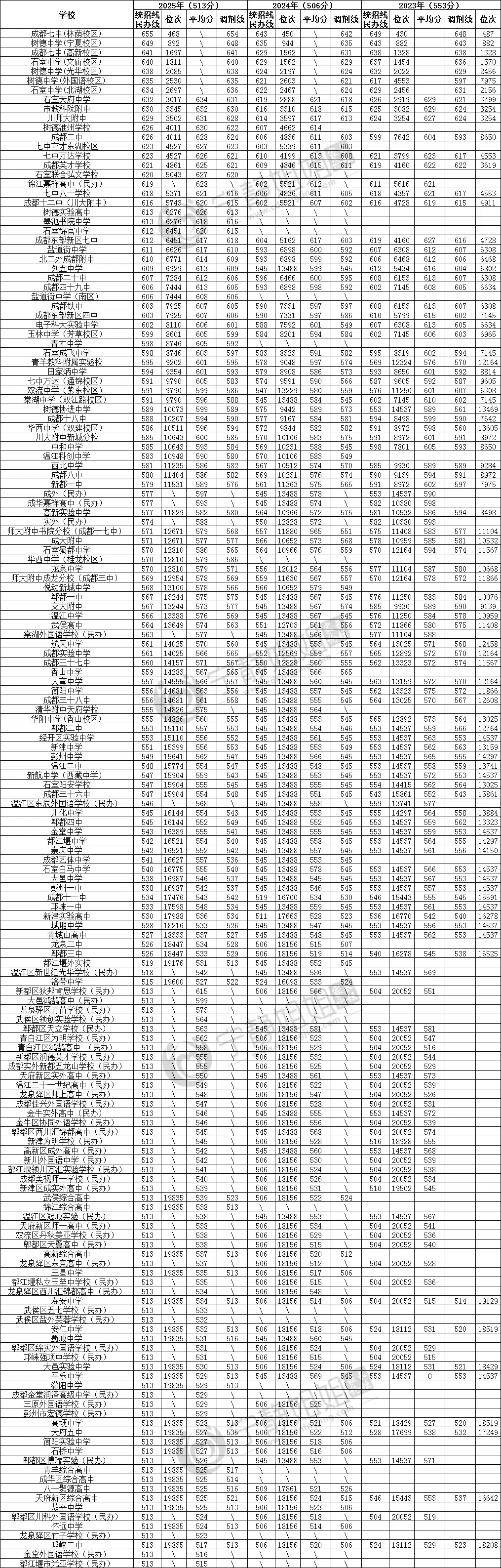 收藏！成都高中位次、住宿條件、學費對比！