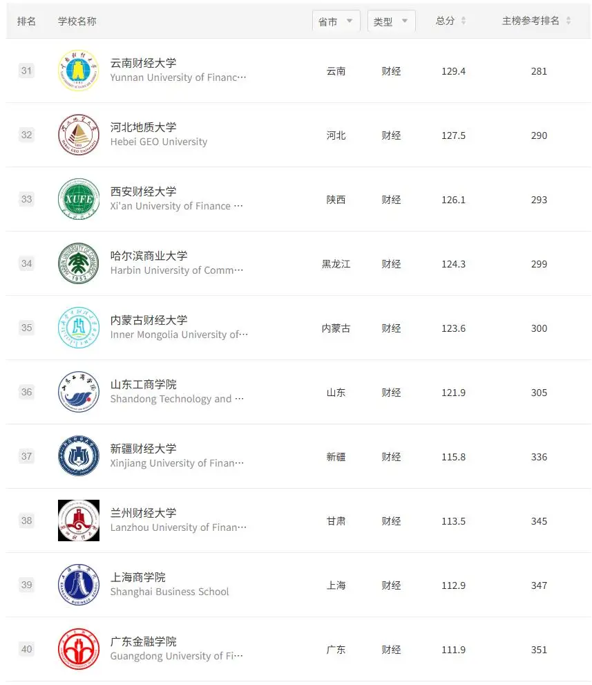 原創2026軟科中國財經類大學排名，看看各省都有哪些最好的財經大學