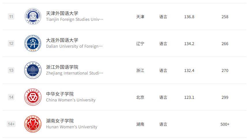 原創2026軟科大學排名，全國最好的語言類/民族類/體育類大學有哪些
