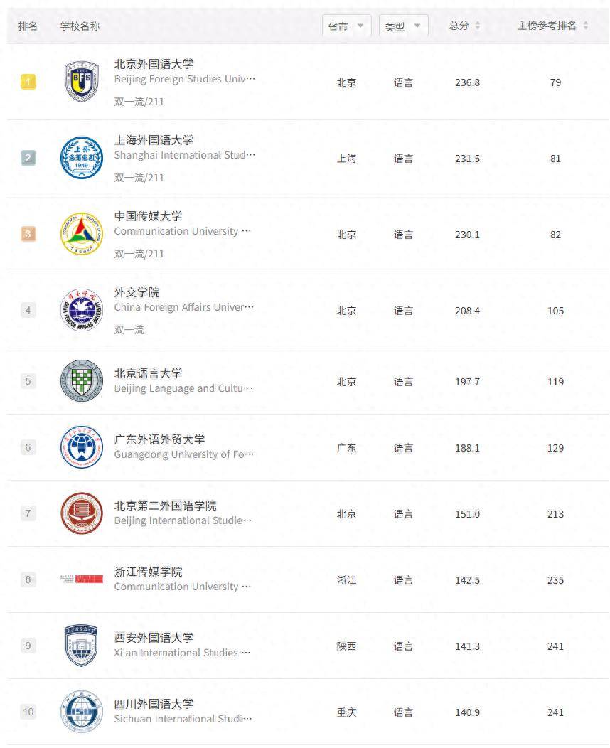 原創2026軟科大學排名，全國最好的語言類/民族類/體育類大學有哪些
