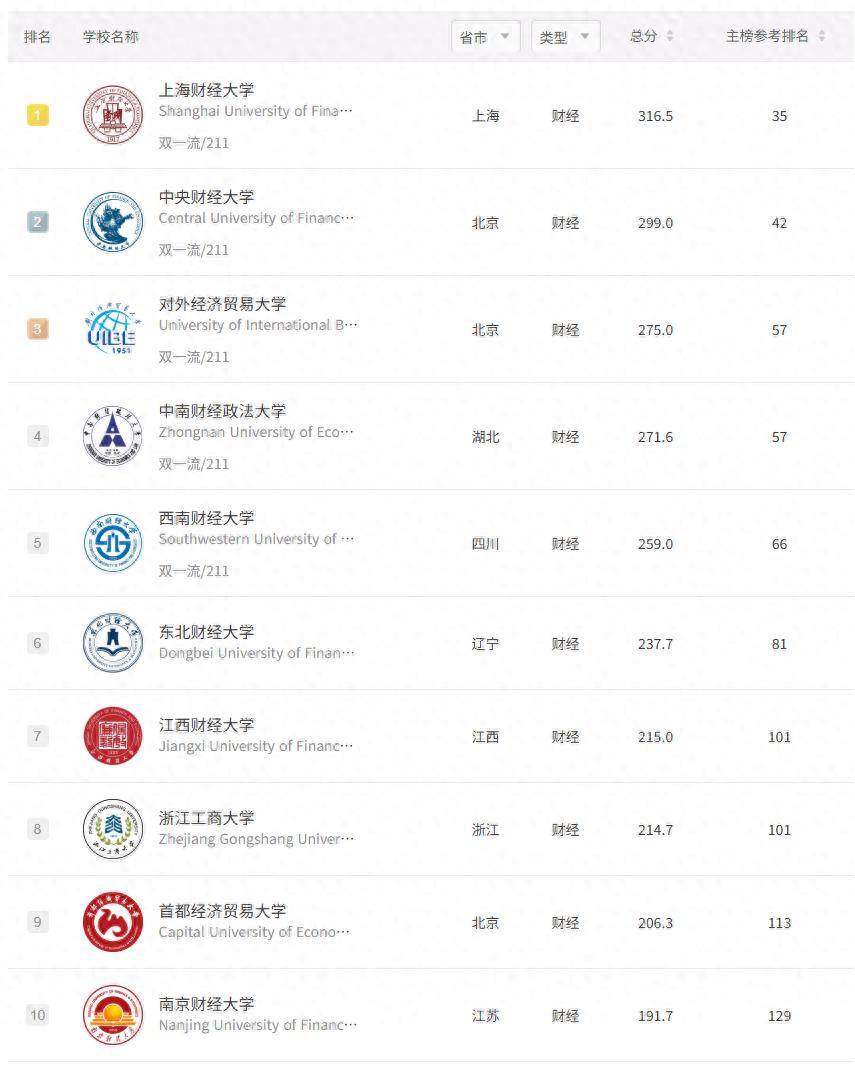 原創2026軟科中國財經類大學排名，看看各省都有哪些最好的財經大學