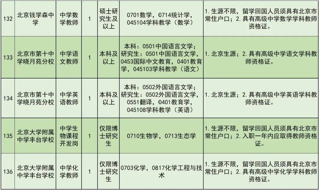 開始報名！豐臺區教委所屬事業單位公開招聘教職工