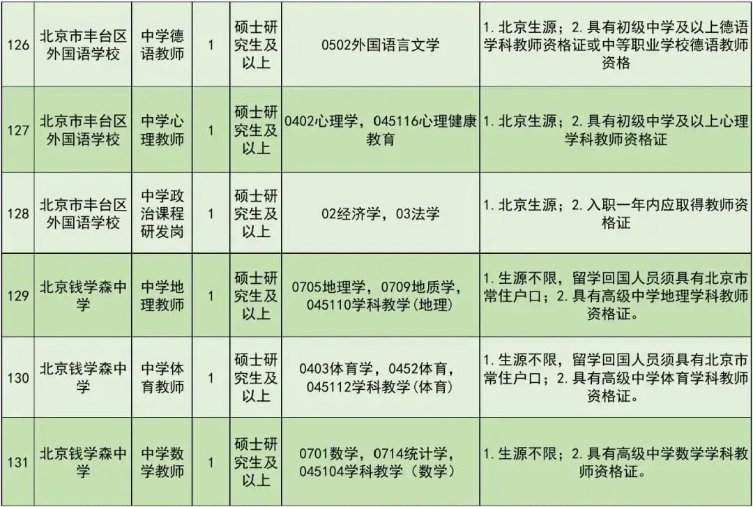 開始報名！豐臺區教委所屬事業單位公開招聘教職工