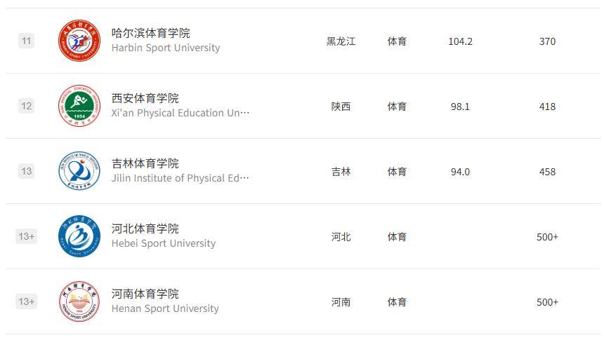 原創2026軟科大學排名，全國最好的語言類/民族類/體育類大學有哪些