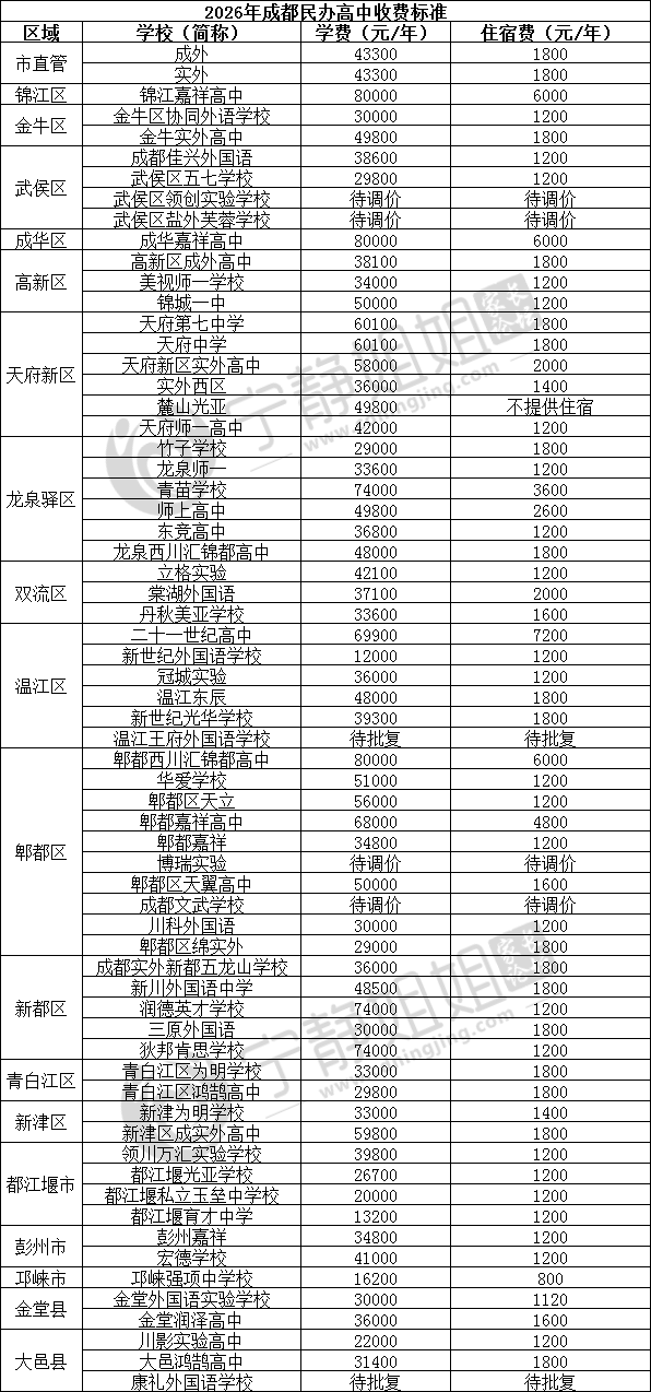 收藏！成都高中位次、住宿條件、學費對比！