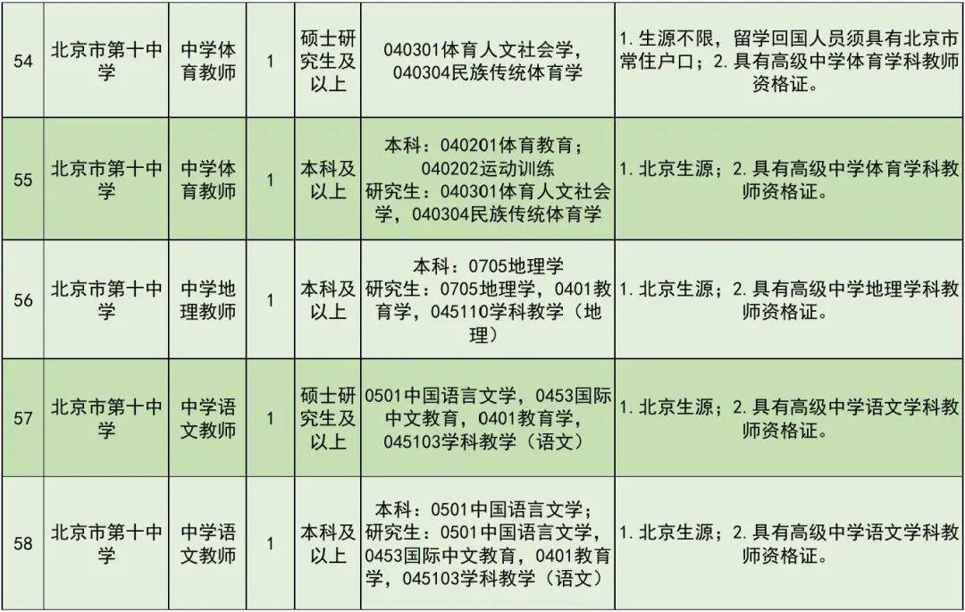 開始報名！豐臺區教委所屬事業單位公開招聘教職工
