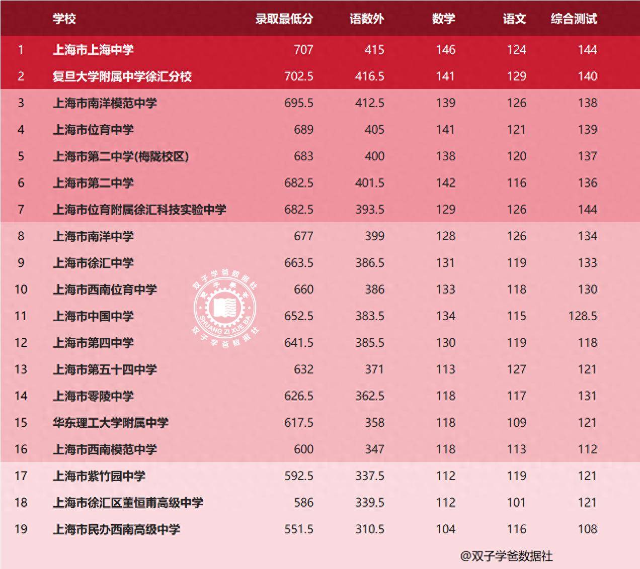 原創徐彙區2025上海高中學校統一招生錄取分數線，附清單供收藏