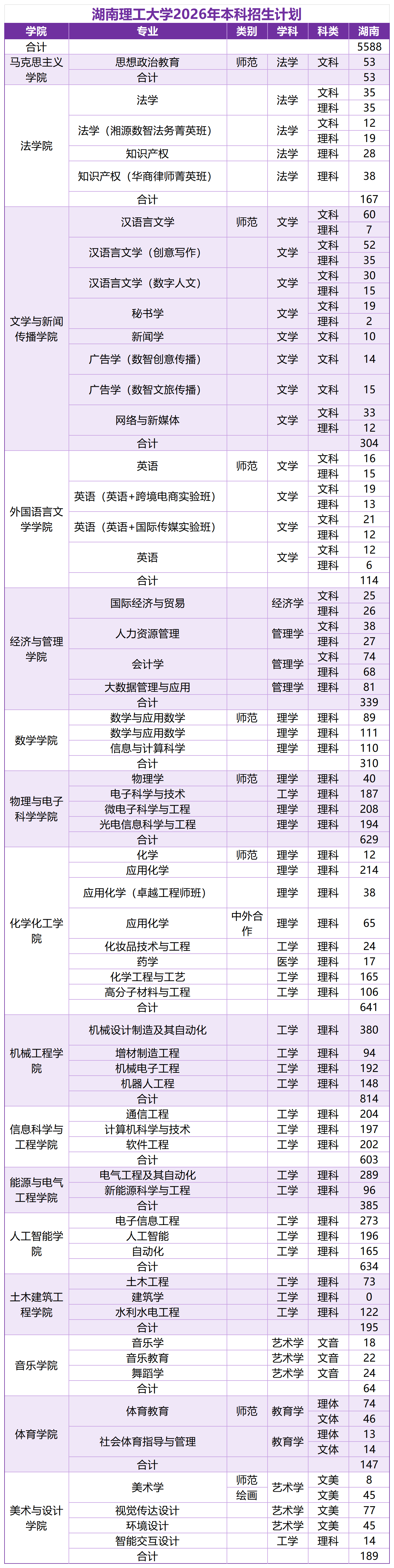 湖南理工大學2026年本科招生計劃釋出