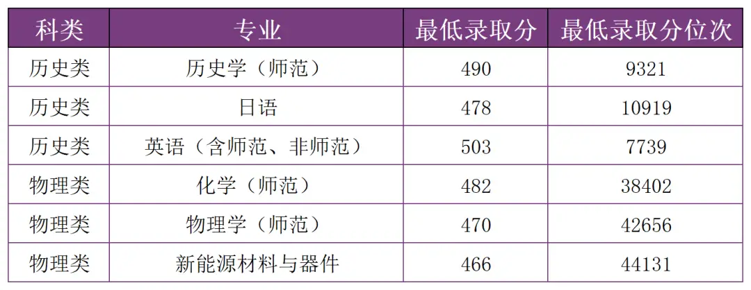 多少分，可以上雲南師範大學？