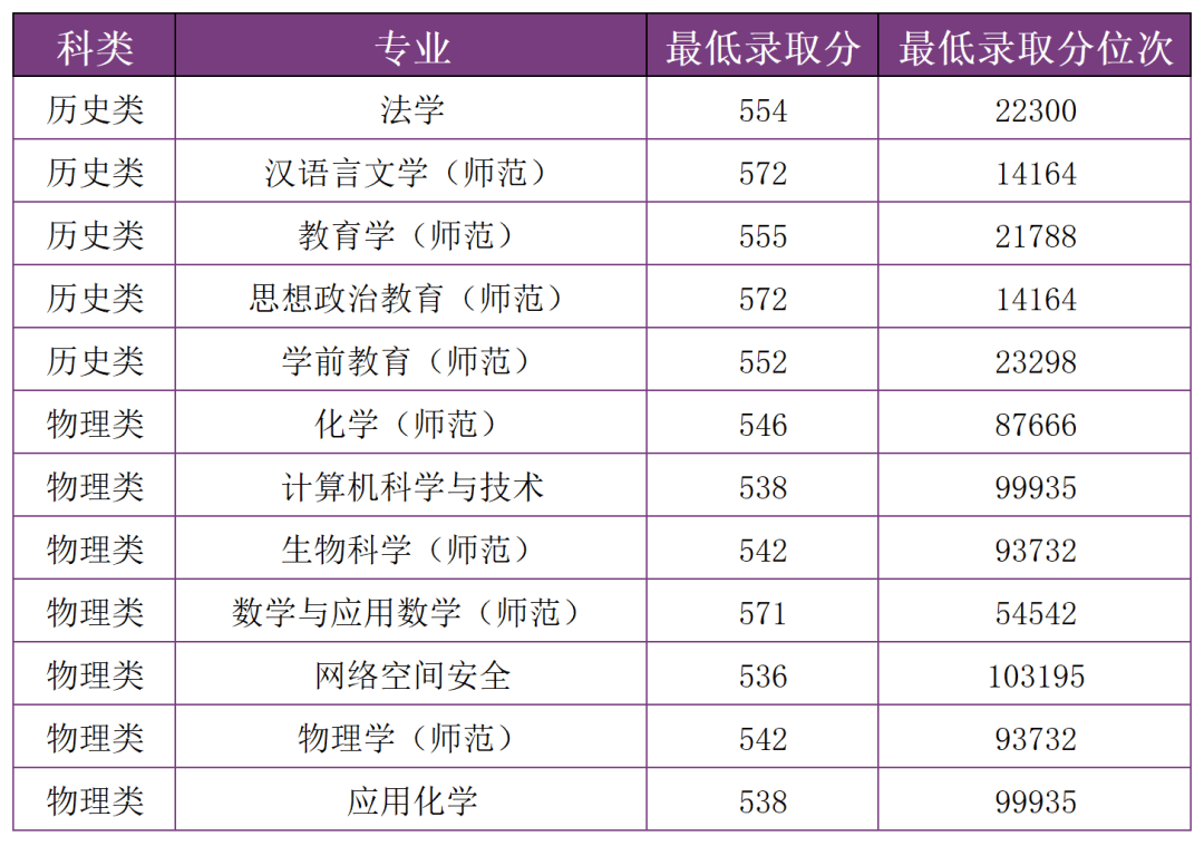 多少分，可以上雲南師範大學？