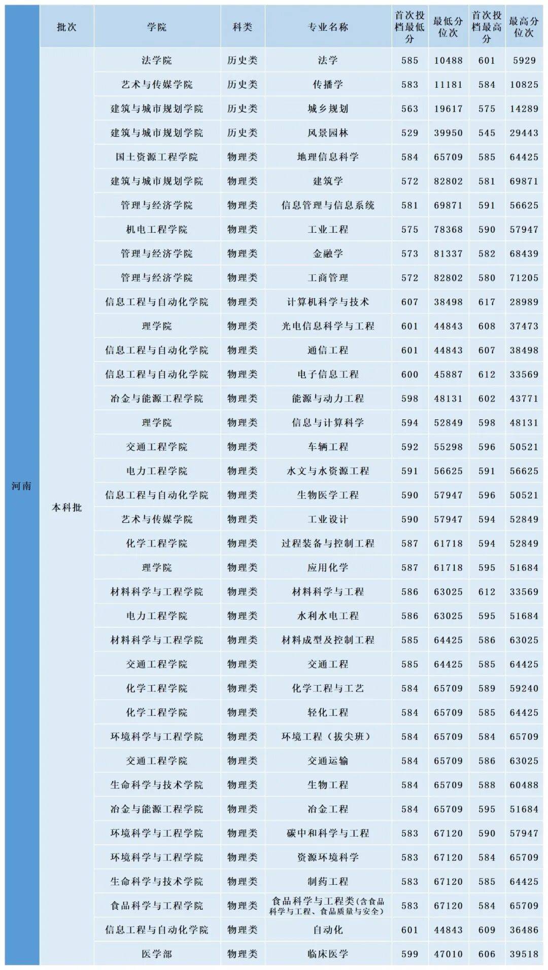 多少分，可以上昆明理工大學？