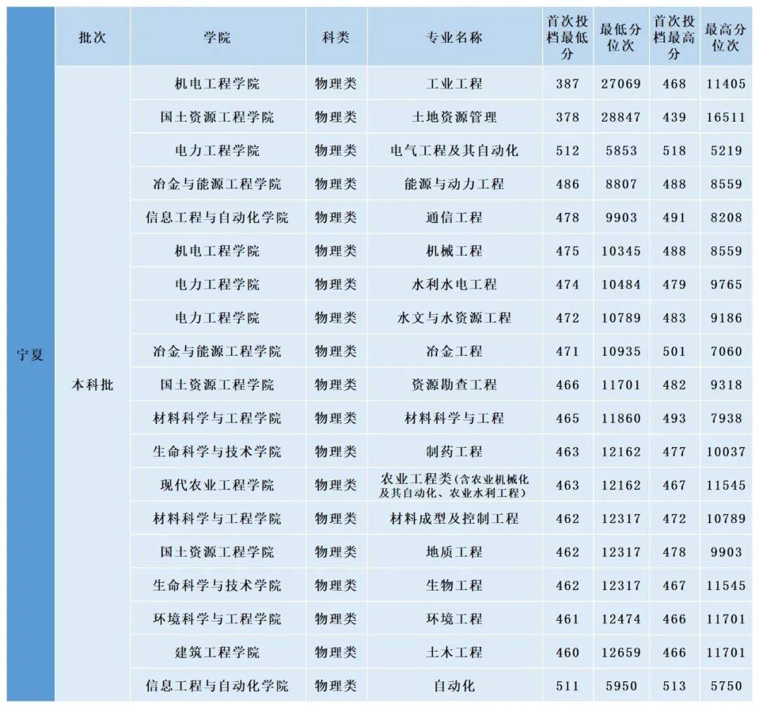 多少分，可以上昆明理工大學？
