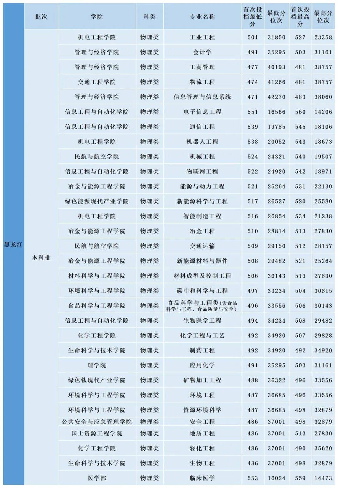多少分，可以上昆明理工大學？