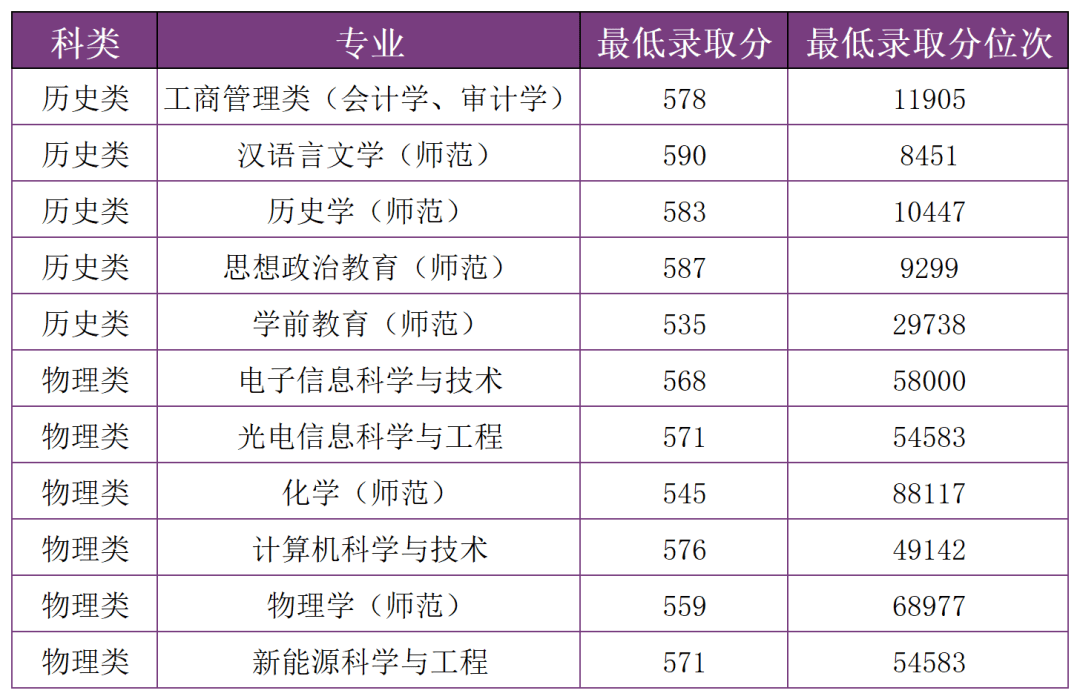 多少分，可以上雲南師範大學？