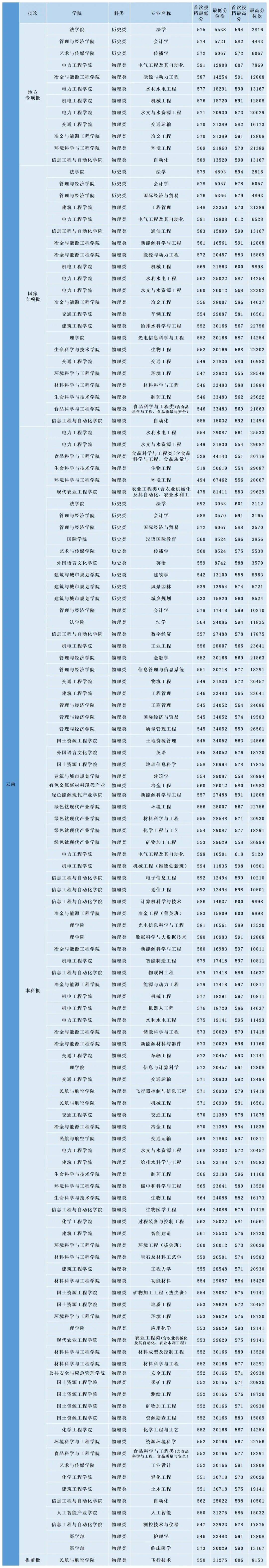 多少分，可以上昆明理工大學？