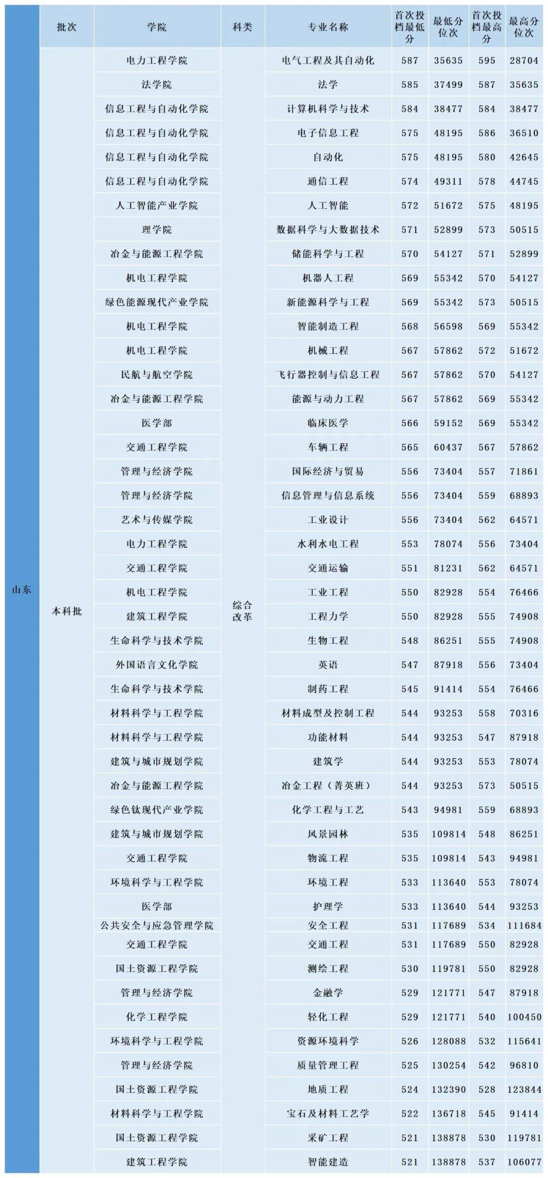 多少分，可以上昆明理工大學？