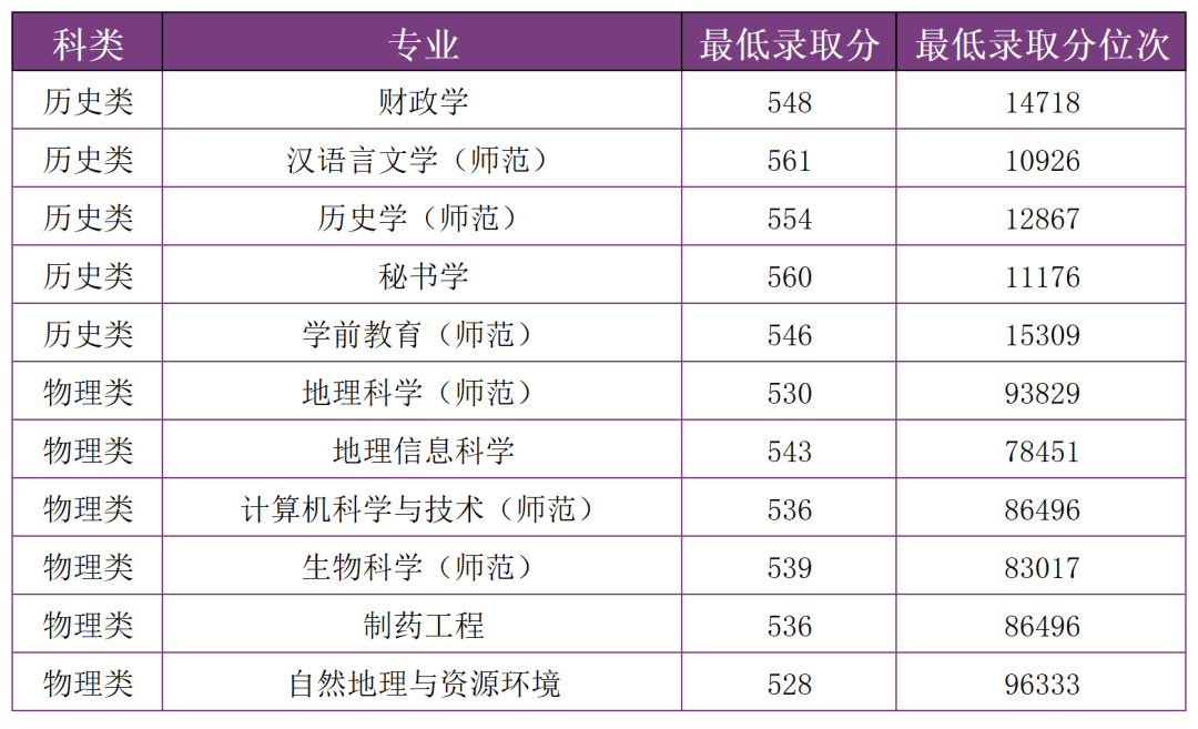 多少分，可以上雲南師範大學？