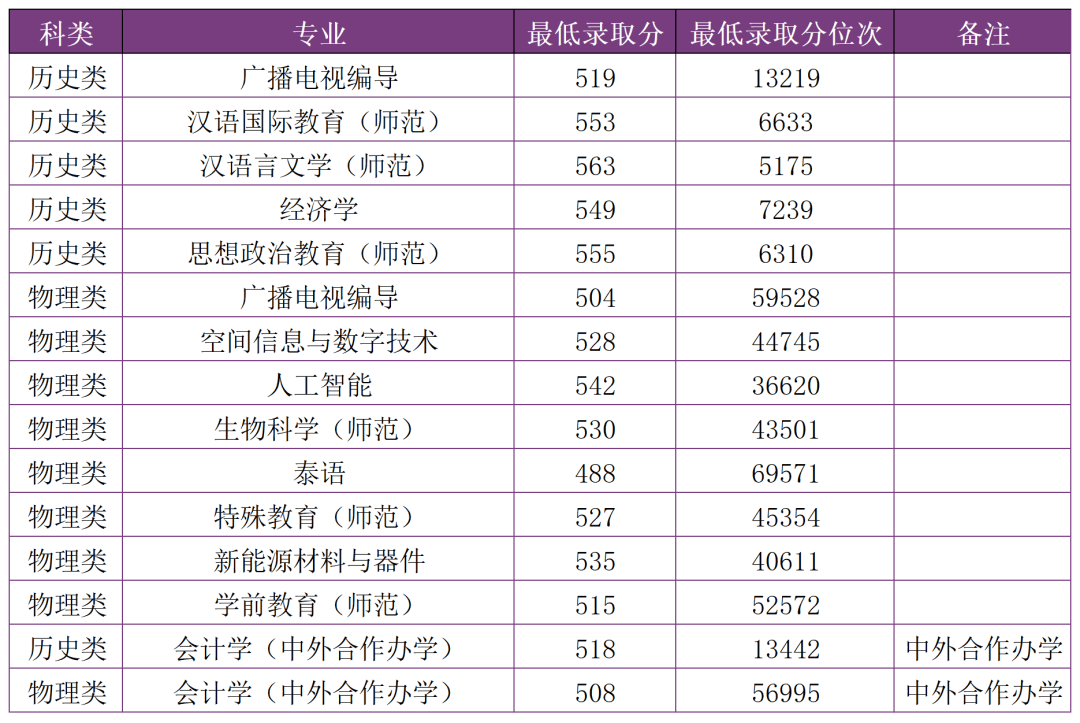 多少分，可以上雲南師範大學？