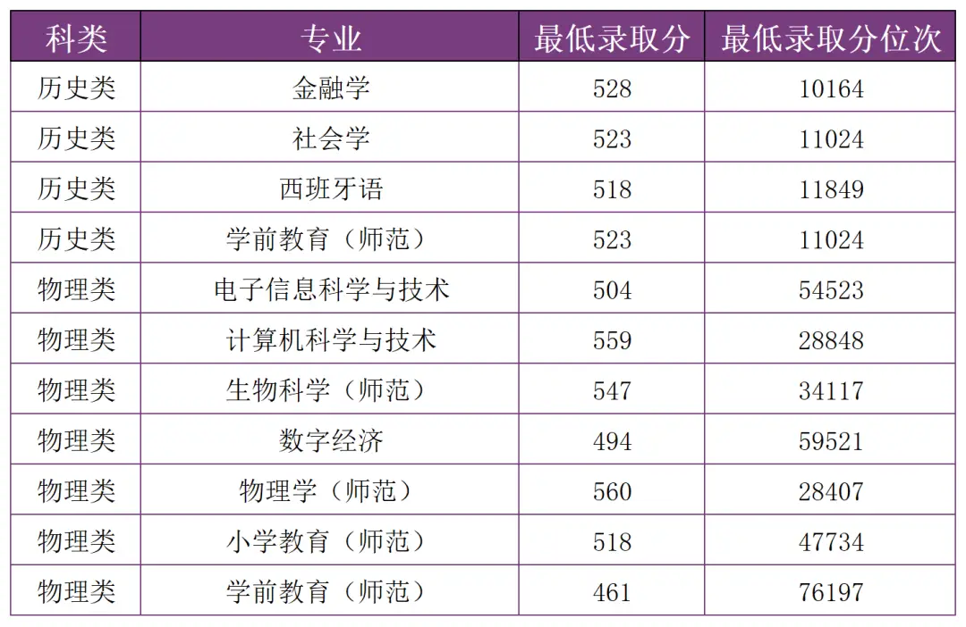 多少分，可以上雲南師範大學？