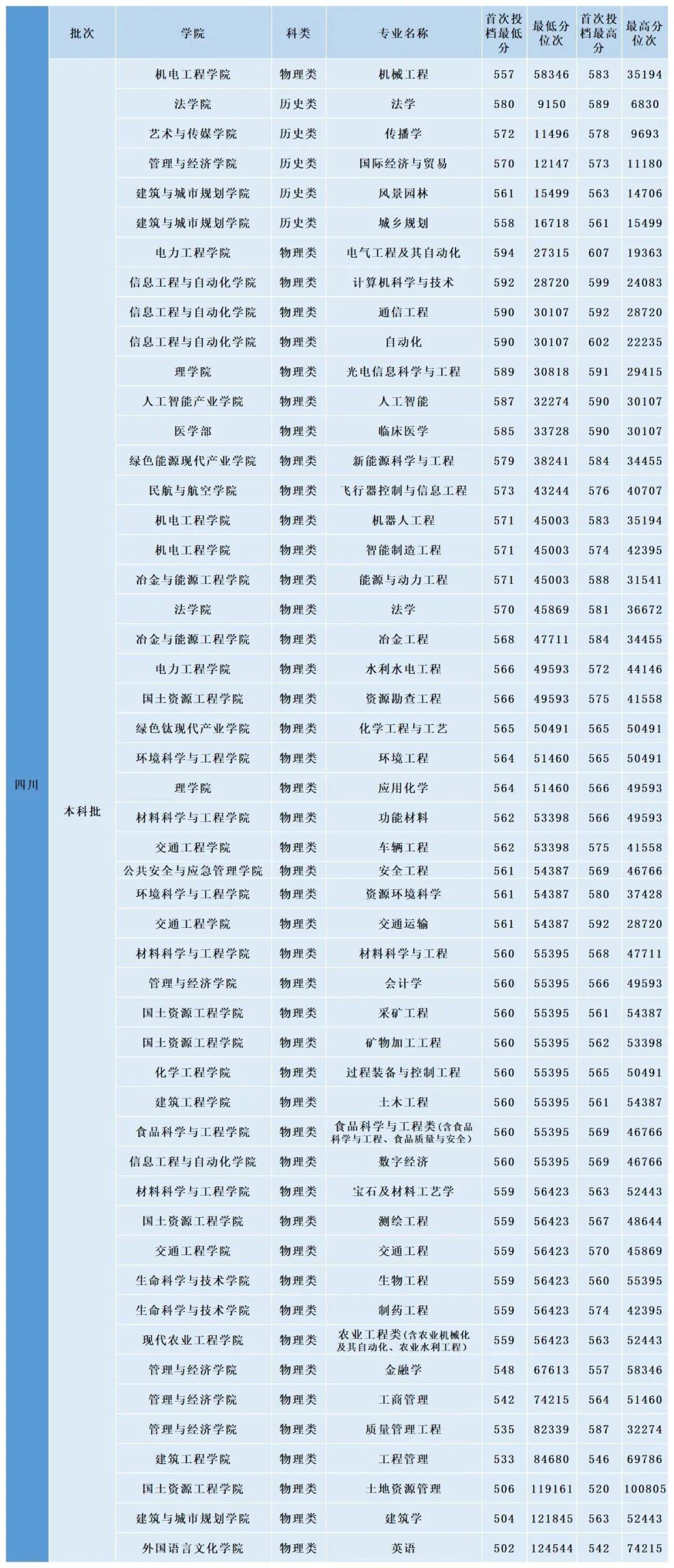 多少分，可以上昆明理工大學？