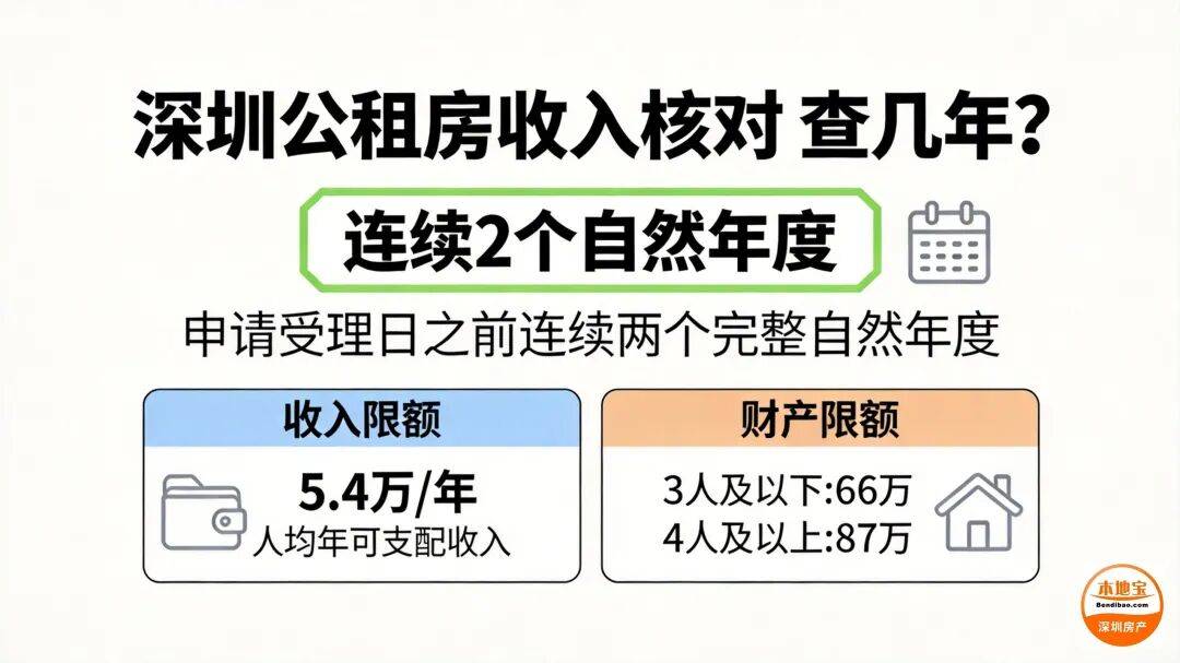深圳公租房申請經濟狀況收入需要核查幾年？