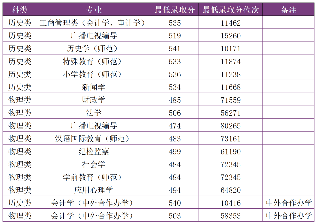 多少分，可以上雲南師範大學？