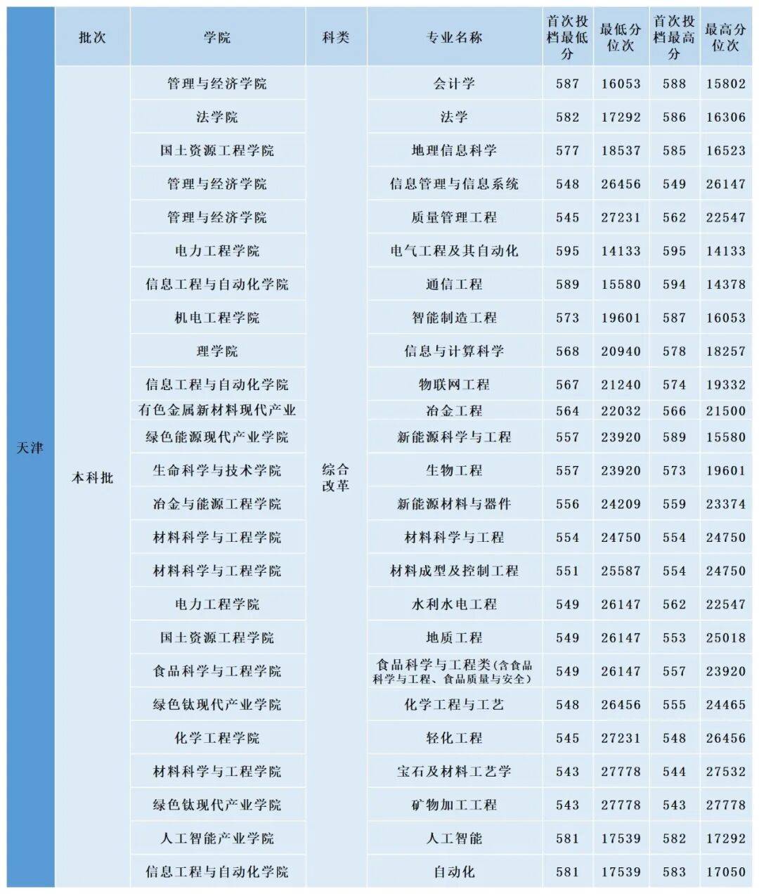 多少分，可以上昆明理工大學？