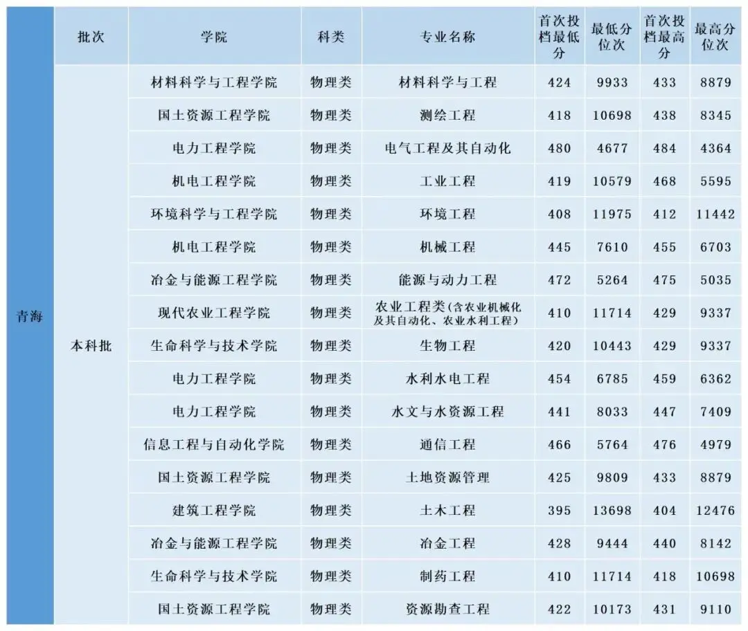 多少分，可以上昆明理工大學？