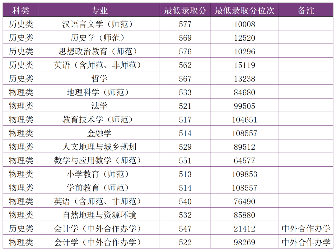 多少分，可以上雲南師範大學？