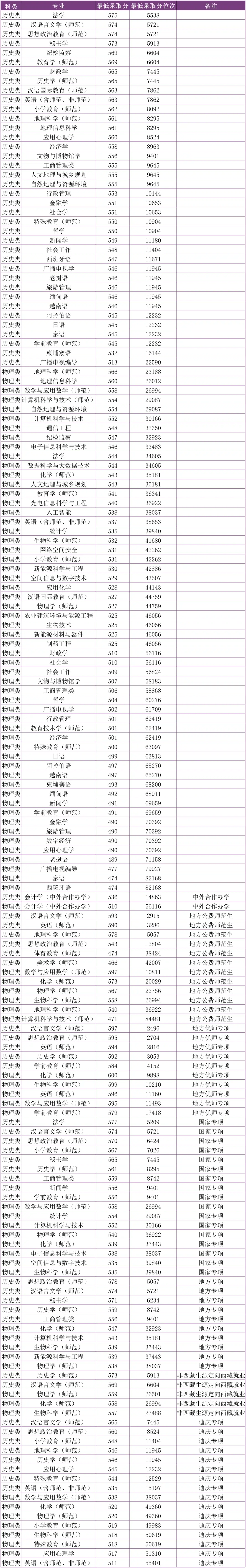 多少分，可以上雲南師範大學？