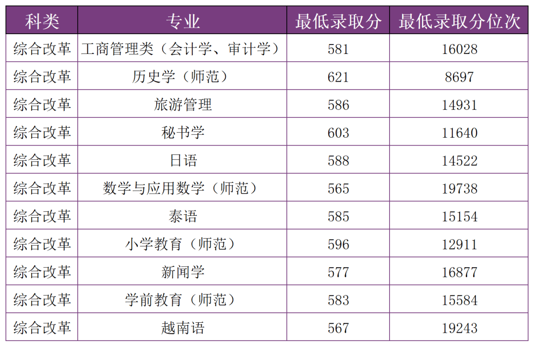 多少分，可以上雲南師範大學？