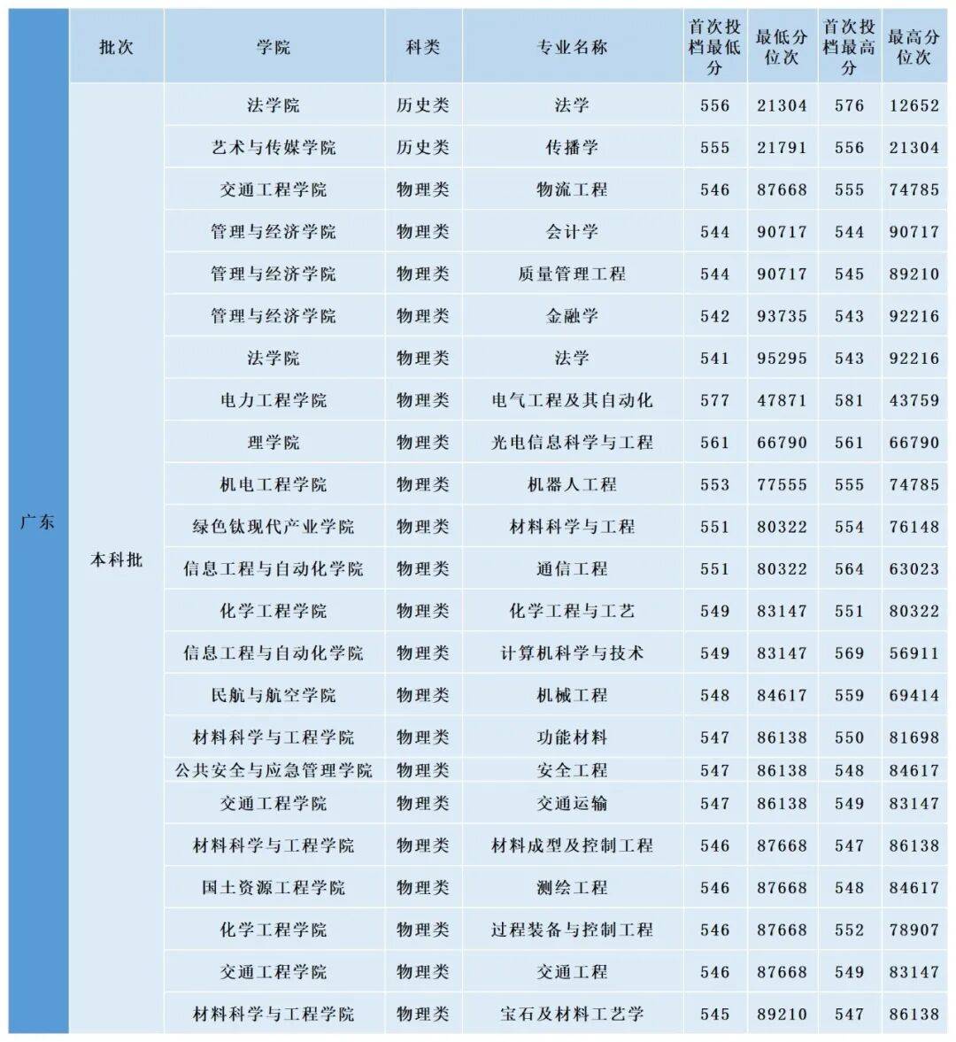 多少分，可以上昆明理工大學？