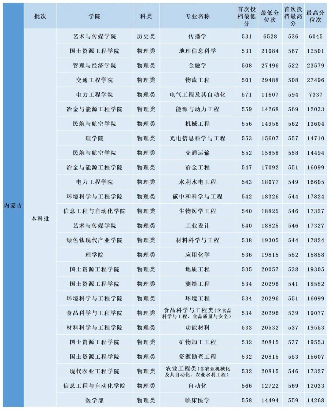 多少分，可以上昆明理工大學？