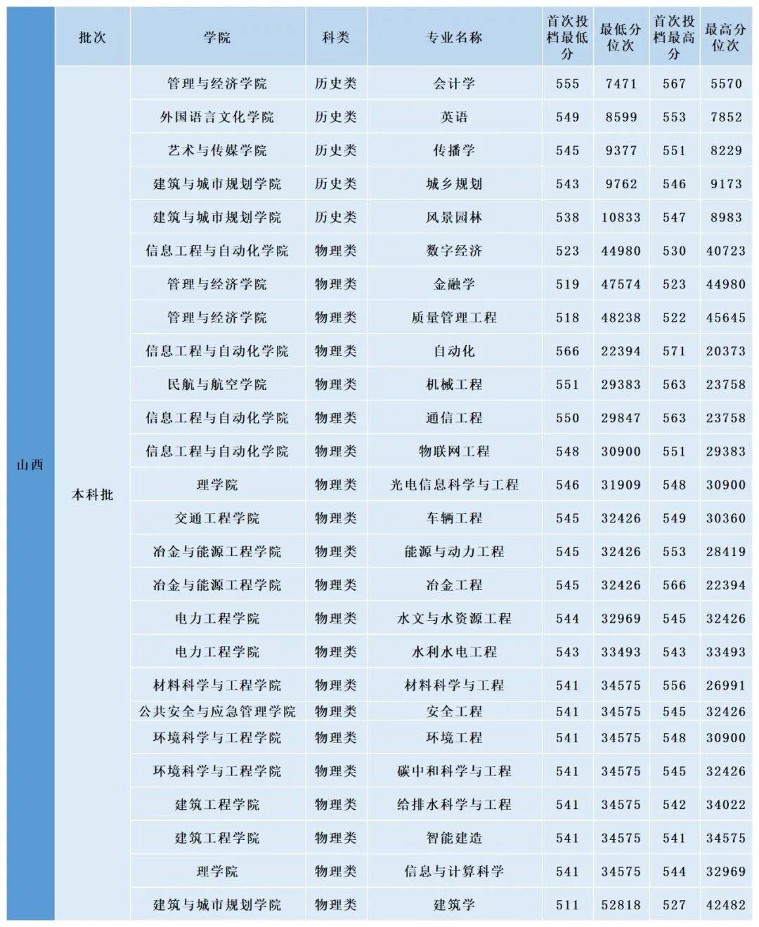 多少分，可以上昆明理工大學？