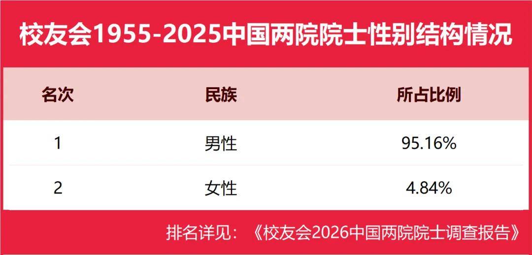 校友會2026中國兩院院士性別結構，男女性別比例差距懸殊，女性僅佔4.84%