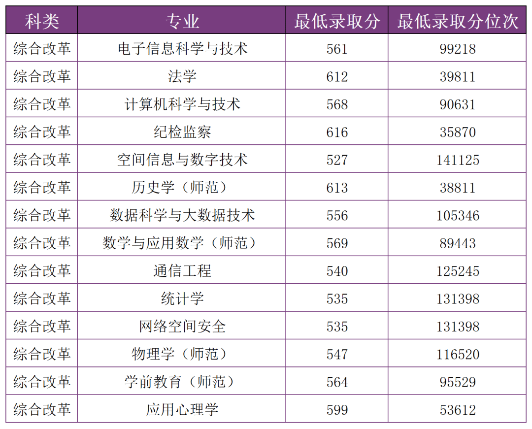多少分，可以上雲南師範大學？