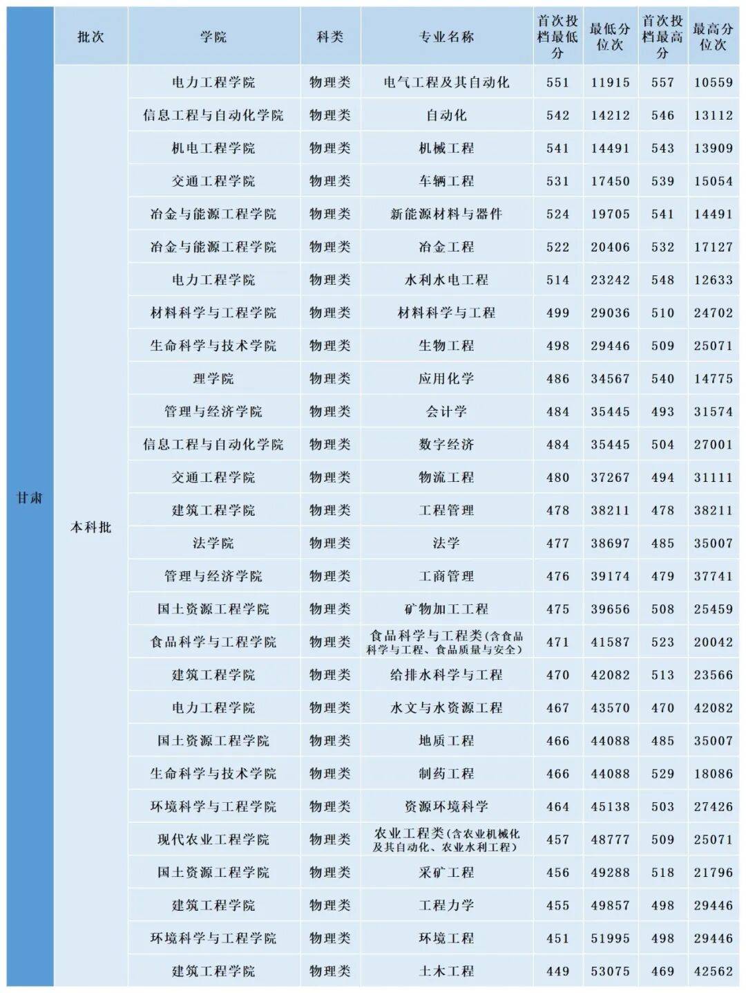 多少分，可以上昆明理工大學？