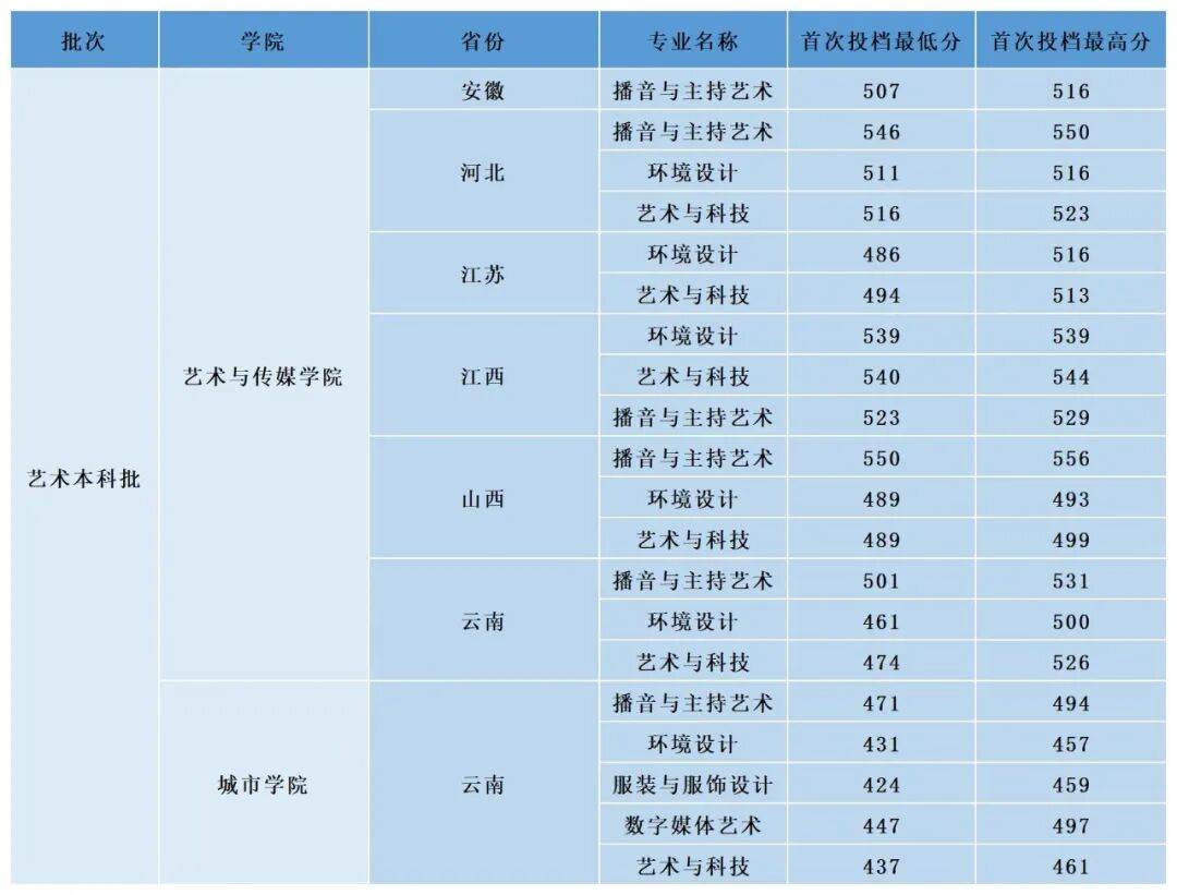 多少分，可以上昆明理工大學？