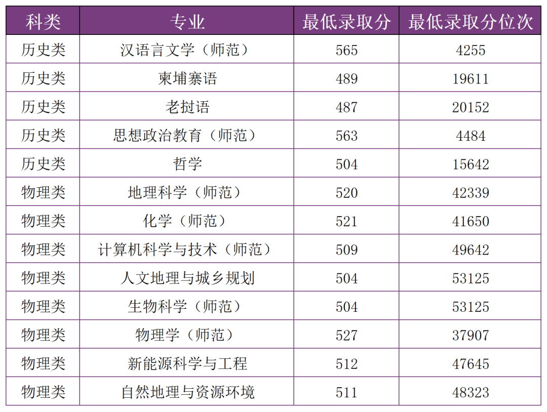 多少分，可以上雲南師範大學？