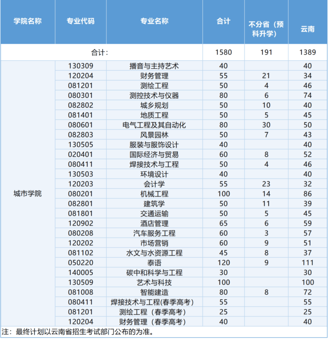 多少分，可以上昆明理工大學？