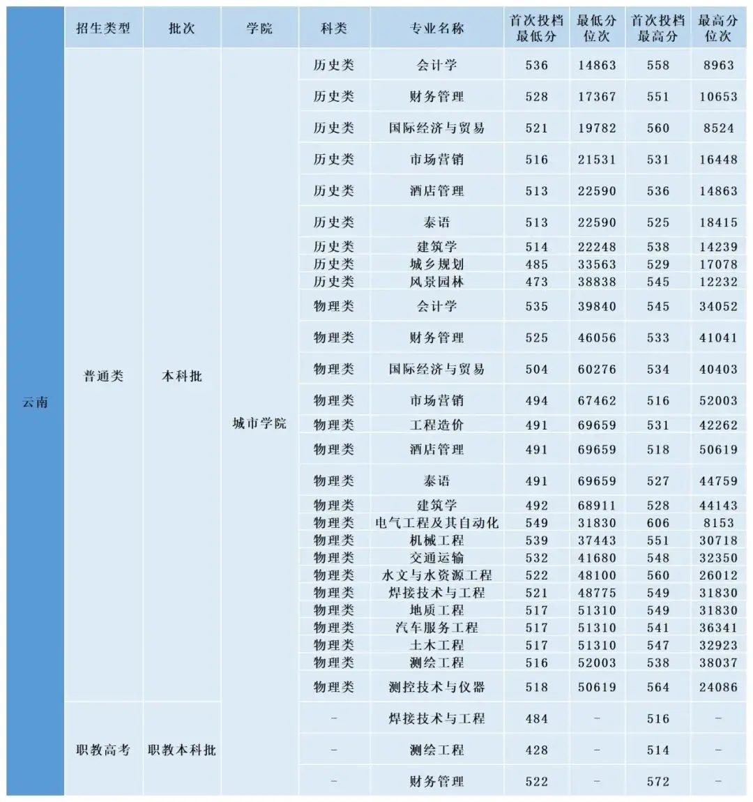 多少分，可以上昆明理工大學？