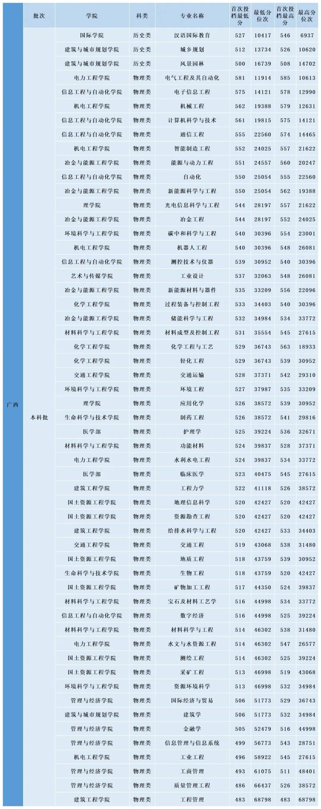 多少分，可以上昆明理工大學？