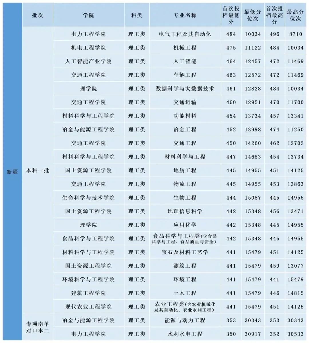 多少分，可以上昆明理工大學？